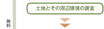 土地とその周辺環境の調査